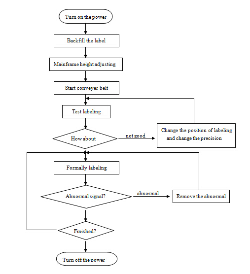 Automatische etiketteermachine voor vlakke oppervlakken, SUS304-automatische etiketteermachine aan de boven- en zijkant van roestvrij staaleconomie